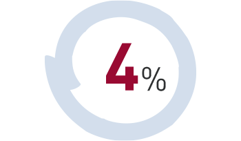 4%